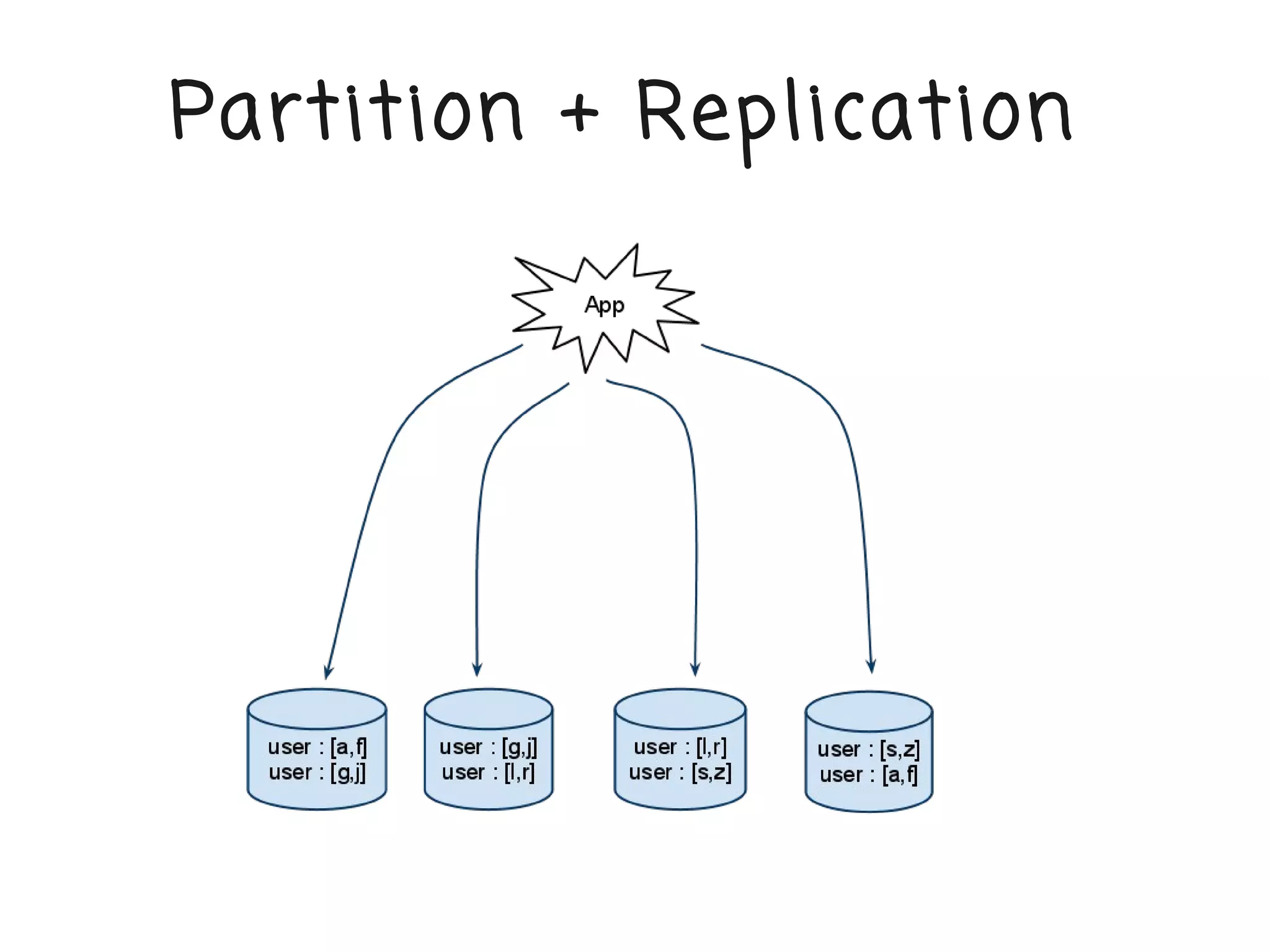 Partition + Replication
 