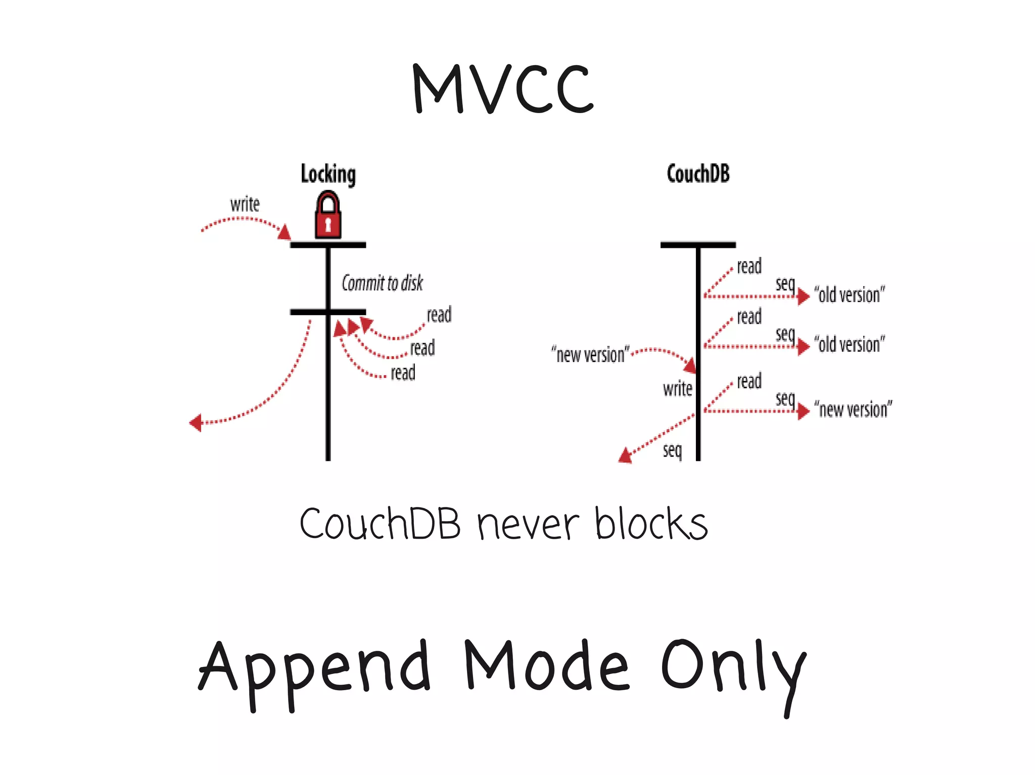 MVCC




  CouchDB never blocks


Append Mode Only
 