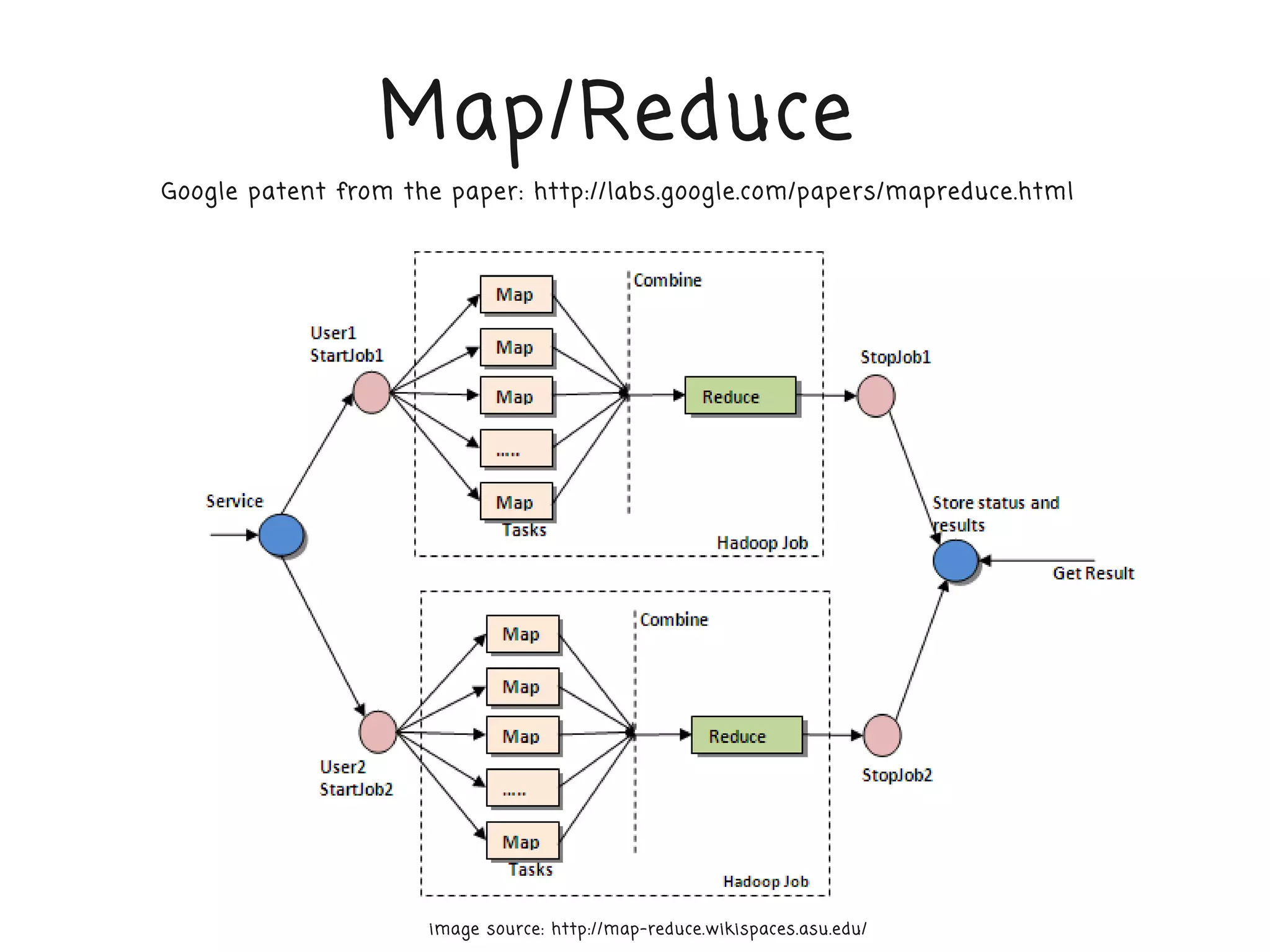 Map/Reduce
Google patent from the paper: http://labs.google.com/papers/mapreduce.html




                     image source: http://map-reduce.wikispaces.asu.edu/
 
