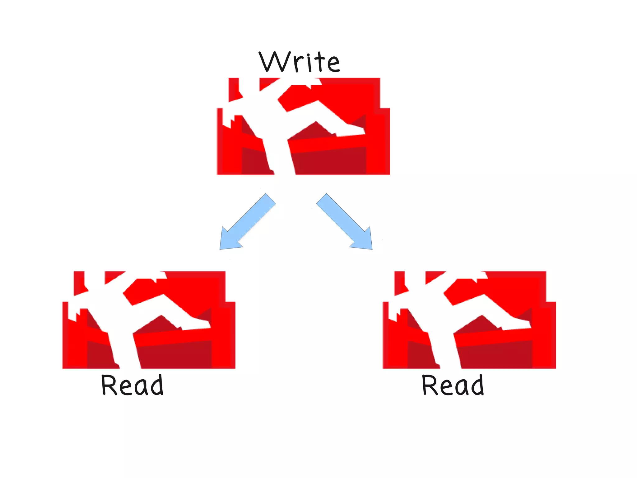 Wr ite




Read            Read
 