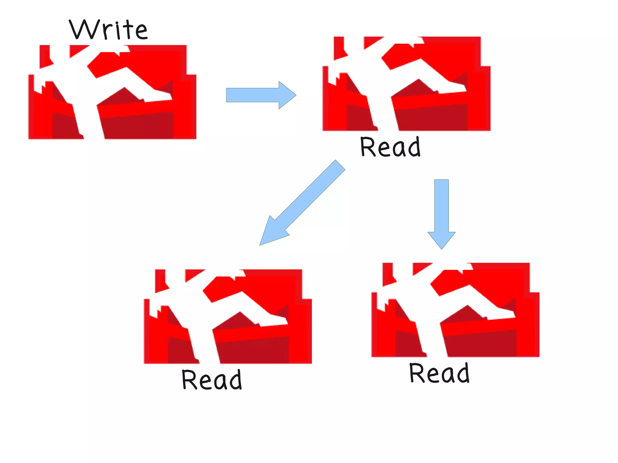 Wr ite



                Read




         Read      Read
 