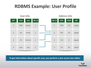 RDBMS Example: User Profile
Address Info
1 DEN 30303CO
2 MV 94040CA
3 CHI 60609IL
User Info
KEY First ZIP_idLast
4 NY 10010NY
1 Dipti 2Borkar
2 Joe 2Smith
3 Ali 2Dodson
4 John 3Doe
ZIP_id CITY ZIPSTATE
1 2
2 MV 94040CA
To get information about specific user, you perform a join across two tables
 