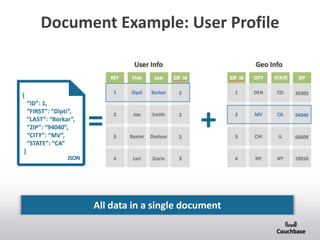 Document Example: User Profile
All data in a single document
{
“ID”: 1,
“FIRST”: “Dipti”,
“LAST”: “Borkar”,
“ZIP”: “94040”,
“CITY”: “MV”,
“STATE”: “CA”
}
JSON
= +
 