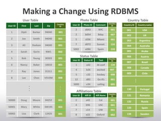 Making a Change Using RDBMS
User ID First Last Zip
1 Dipti Borkar 94040
2 Joe Smith 94040
3 Ali Dodson 94040
4 Sarah Gorin NW1
5 Bob Young 30303
6 Nancy Baker 10010
7 Ray Jones 31311
8 Lee Chen V5V3M
•
•
•
50000 Doug Moore 04252
50001 Mary White SW195
50002 Lisa Clark 12425
Country
ID
TEL
3
001
Country ID Country name
001 USA
002 UK
003 Argentina
004 Australia
005 Aruba
006 Austria
007 Brazil
008 Canada
009 Chile
•
•
•
130 Portugal
131 Romania
132 Russia
133 Spain
134 Sweden
User ID Photo ID Comment
2 d043 NYC
2 b054 Bday
5 c036 Miami
7 d072 Sunset
5002 e086 Spain
Photo Table
001
007
001
133
133
User ID Status ID Text
1 a42 At conf
4 b26 excited
5 c32 hockey
12 d83 Go A’s
5000 e34 sailing
Status Table
134
007
008
001
005
Country Table
User ID Affl ID Affl Name
2 a42 Cal
4 b96 USC
7 c14 UW
8 e22 Oxford
Affiliations Table
Country
ID
001
001
001
002
Country
ID
Country
ID
001
001
002
001
001
001
008
001
002
001
User Table
.
.
.
 