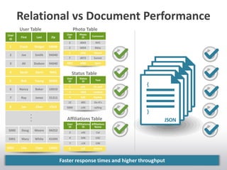 User
ID
First Last Zip
1 Frank Wiegel 94040
2 Joe Smith 94040
3 Ali Dodson 94040
4 Sarah Gorin NW1
5 Bob Young 30303
6 Nancy Baker 10010
7 Ray Jones 31311
8 Lee Chen V5V3
•
•
•
5000 Doug Moore 04252
5001 Mary White 41694
5002 Lisa Clark 12425
User
ID
Photo
ID Comment
2 d043 NYC
2 b054 Bday
5 c036 Miami
7 d072 Sunset
5002 e086 Spain
User Table Photo Table
User
ID
Status
ID Text
1 a42 At conf
4 b26 excited
5 c32 hockey
12 d83 Go A’s
5000 e34 sailing
Status Table
User
ID
Affiliations
ID
Affiliations
Name
2 a42 Cal
4 b96 USC
7 c14 UW
8 e22 Oxford
Affiliations Table
Relational vs Document Performance
1 Frank 94040Weigel
a421 At conf
5 Bob 30303Young
c0365 Miami
4 Sarah NW1Gorin
b264 hockey
JSON
{
}
JSON
{
}
JSON
{
}
JSON
{
}
JSON
{
}
JSON
{
}
JSON
{
}
JSON
{
}
JSON
{
}
JSON
{
}
8 Lee V5V3Chen
e228 Oxford5002 Lisa 12425Clark
e0865002 Spain
c0325 excited
Faster response times and higher throughput
 