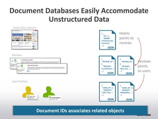 Document Databases Easily Accommodate
Unstructured Data
{
“ID”: 1,
“NAME”:
“Fairmont San
Francisco”,
…}
JSON
Hotel Descriptions
Reviews
{
“REVIEW_ID”:
1,
“REVIEW”:
“Loved Hotel…”,
…}
JSON
{
“REVIEW_ID”:
2,
“REVIEW”:
“Nice, but …”,
…}
JSON
User Profiles
{
“USER_ID”: 1,
“DISPLAY”:
“Ted’s Trip…”,
…}
JSON
{
“USER_ID”: 2,
“DISPLAY”:
“WhatWhat …”,
…}
JSON
Document IDs associates related objects
Hotels
points to
reviews
Reviews
points
to users
 