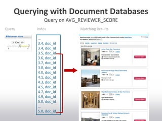 Querying with Document Databases
Query on AVG_REVIEWER_SCORE
…
3.4, doc_id
3.4, doc_id
3.5, doc_id
3.6, doc_id
3.7, doc_id
3.8, doc_id
4.0, doc_id
4.1, doc_id
4.3, doc_id
4.5, doc_id
4.7, doc_id
4.9, doc_id
5.0, doc_id
…
5.0, doc_id
Index Matching ResultsQuery
 