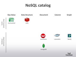 NoSQL catalog
Key-Value
memcached redis
Data Structure Document Column Graph
mongoDB
couchbase cassandra
Cache
(memoryonly)
Database
(memory/disk)
Neo4j
 