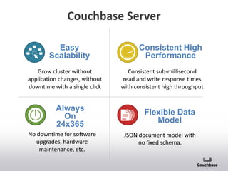 Easy
Scalability
Consistent High
Performance
Always
On
24x365
Grow cluster without
application changes, without
downtime with a single click
Consistent sub-millisecond
read and write response times
with consistent high throughput
No downtime for software
upgrades, hardware
maintenance, etc.
JSON
JSON
JSON
JSONJSON
Flexible Data
Model
JSON document model with
no fixed schema.
Couchbase Server
 