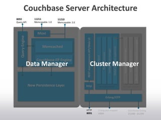 Couchbase Server Architecture
Heartbeat
Processmonitor
Globalsingletonsupervisor
Configurationmanager
on each node
Rebalanceorchestrator
Nodehealthmonitor
one per cluster
vBucketstateandreplicationmanager
http
RESTmanagementAPI/WebUI
HTTP
8091
Erlang port mapper
4369
Distributed Erlang
21100 - 21199
Erlang/OTP
storage interface
Couchbase EP Engine
11210
Memcapable 2.0
Moxi
11211
Memcapable 1.0
Memcached
New Persistence Layer
8092
Query APIQueryEngine
Data Manager Cluster Manager
 