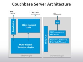Couchbase Server Architecture
Replication, Rebalance,
Shard State Manager
REST management
API/Web UI
8091
Admin Console
Erlang/OTP
11210 / 11211
Data access ports
Object-managed
Cache
Multi-threaded
Persistence Engine
8092
Query APIQueryEngine
http
Data Manager Cluster Manager
 