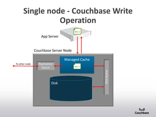 33 2
Single node - Couchbase Write
Operation
Managed Cache
DiskQueue
Disk
Replication
Queue
App Server
Couchbase Server Node
Doc 1Doc 1
Doc 1
To other node
 