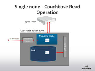 GET
Doc1
33 2
Single node - Couchbase Read
Operation
DiskQueue
Replication
Queue
App Server
Doc 1
Doc 1Doc 1
Managed Cache
Disk
To other node
Couchbase Server Node
 