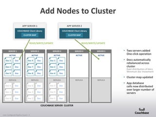 Add Nodes to Cluster
• Two servers added
One-click operation
• Docs automatically
rebalanced across
cluster
Even distribution of docs
Minimum doc movement
• Cluster map updated
• App database
calls now distributed
over larger number of
servers
REPLICA
ACTIVE
Doc 5
Doc 2
Doc
Doc
Doc 4
Doc 1
Doc
Doc
SERVER 1
REPLICA
ACTIVE
Doc 4
Doc 7
Doc
Doc
Doc 6
Doc 3
Doc
Doc
SERVER 2
REPLICA
ACTIVE
Doc 1
Doc 2
Doc
Doc
Doc 7
Doc 9
Doc
Doc
SERVER 3 SERVER 4 SERVER 5
REPLICA
ACTIVE
REPLICA
ACTIVE
Doc
Doc 8 Doc
Doc 9 Doc
Doc 2 Doc
Doc 8 Doc
Doc 5 Doc
Doc 6
READ/WRITE/UPDATE READ/WRITE/UPDATE
APP SERVER 1
COUCHBASE Client Library
CLUSTER MAP
COUCHBASE Client Library
CLUSTER MAP
APP SERVER 2
COUCHBASE SERVER CLUSTER
User Configured Replica Count = 1
 