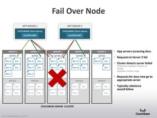 Fail Over Node
REPLICA
ACTIVE
Doc 5
Doc 2
Doc
Doc
Doc 4
Doc 1
Doc
Doc
SERVER 1
REPLICA
ACTIVE
Doc 4
Doc 7
Doc
Doc
Doc 6
Doc 3
Doc
Doc
SERVER 2
REPLICA
ACTIVE
Doc 1
Doc 2
Doc
Doc
Doc 7
Doc 9
Doc
Doc
SERVER 3 SERVER 4 SERVER 5
REPLICA
ACTIVE
REPLICA
ACTIVE
Doc 9
Doc 8
Doc Doc 6 Doc
Doc
Doc 5 Doc
Doc 2
Doc 8 Doc
Doc
• App servers accessing docs
• Requests to Server 3 fail
• Cluster detects server failed
Promotes replicas of docs to
active
Updates cluster map
• Requests for docs now go to
appropriate server
• Typically rebalance
would follow
Doc
Doc 1 Doc 3
APP SERVER 1
COUCHBASE Client Library
CLUSTER MAP
COUCHBASE Client Library
CLUSTER MAP
APP SERVER 2
User Configured Replica Count = 1
COUCHBASE SERVER CLUSTER
 