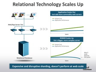 RDBMS Scales Up
Get a bigger, more complex server
Users
Application Scales Out
Just add more commodity web servers
Users
System Cost
Application Performance
Relational Technology Scales Up
Relational Database
Web/App Server Tier
Expensive and disruptive sharding, doesn’t perform at web scale
System Cost
Application Performance
Won’t
scale
beyond
this point
 