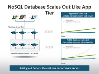 NoSQL Database Scales Out Like App
Tier
NoSQL Database Scales Out
Cost and performance mirrors app tier
Users
Scaling out flattens the cost and performance curves
Couchbase Distributed Data Store
Application Scales Out
Just add more commodity web servers
Users
System Cost
Application Performance
Application Performance
System Cost
Web/App Server Tier
 