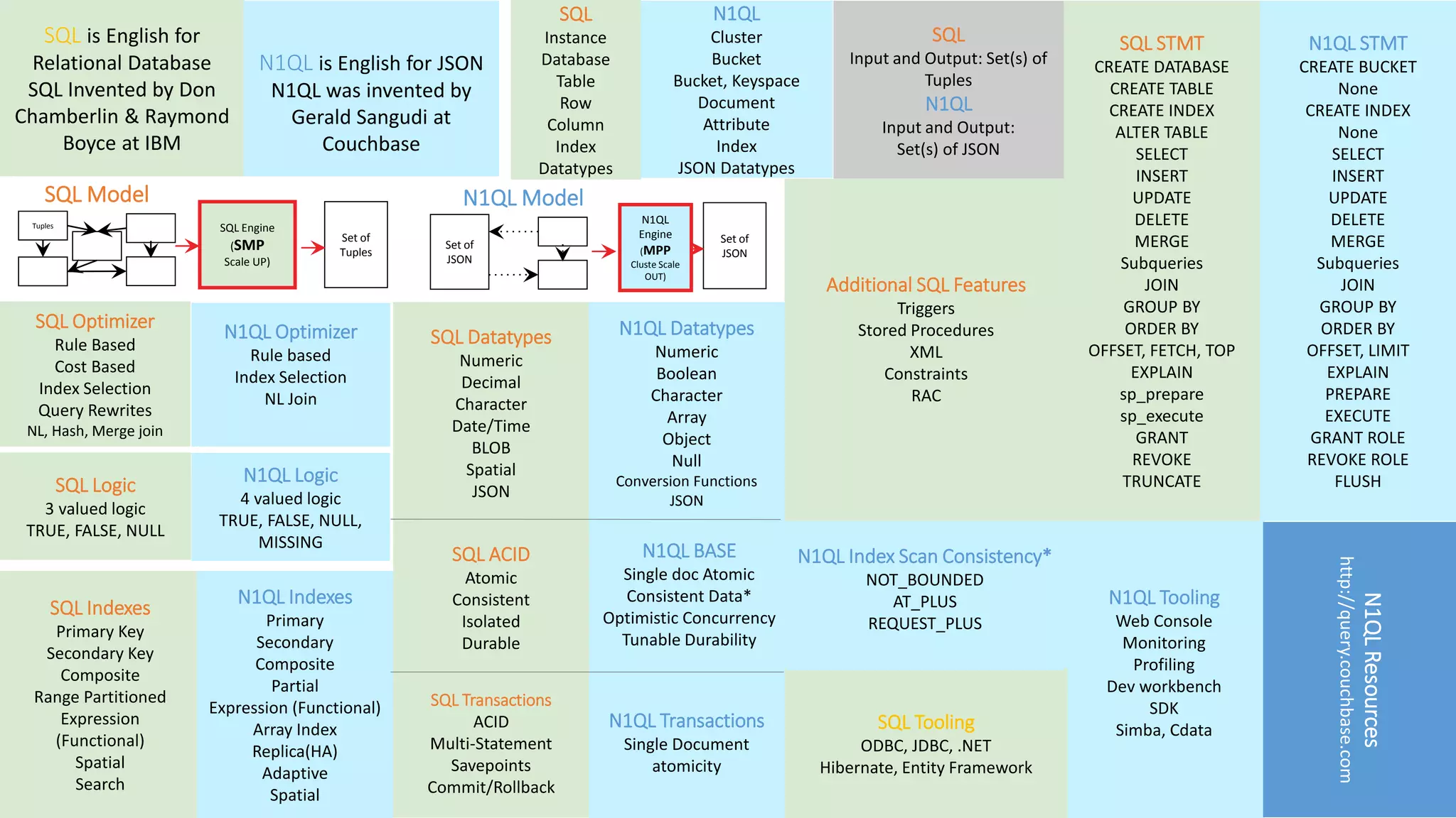 SQL is English for
Relational Database
SQL Invented by Don
Chamberlin & Raymond
Boyce at IBM
N1QL is English for JSON
N1QL was invented by
Gerald Sangudi at
Couchbase
SQL
Instance
Database
Table
Row
Column
Index
Datatypes
N1QL
Cluster
Bucket
Bucket, Keyspace
Document
Attribute
Index
JSON Datatypes
SQL
Input and Output: Set(s) of
Tuples
N1QL
Input and Output:
Set(s) of JSON
N1QL STMT
CREATE BUCKET
None
CREATE INDEX
None
SELECT
INSERT
UPDATE
DELETE
MERGE
Subqueries
JOIN
GROUP BY
ORDER BY
OFFSET, LIMIT
EXPLAIN
PREPARE
EXECUTE
GRANT ROLE
REVOKE ROLE
FLUSH
Tuples
SQL Model
Set of
JSON
N1QL Model
Set of
Tuples
Set of
JSON
N1QL Tooling
Web Console
Monitoring
Profiling
Dev workbench
SDK
Simba, CdataSQL Tooling
ODBC, JDBC, .NET
Hibernate, Entity Framework
N1QLResources
http://query.couchbase.com
SQL Indexes
Primary Key
Secondary Key
Composite
Range Partitioned
Expression
(Functional)
Spatial
Search
N1QL Indexes
Primary
Secondary
Composite
Partial
Expression (Functional)
Array Index
Replica(HA)
Adaptive
Spatial
SQL Logic
3 valued logic
TRUE, FALSE, NULL
N1QL Logic
4 valued logic
TRUE, FALSE, NULL,
MISSING
SQL Transactions
ACID
Multi-Statement
Savepoints
Commit/Rollback
N1QL Transactions
Single Document
atomicity
SQL Datatypes
Numeric
Decimal
Character
Date/Time
BLOB
Spatial
JSON
N1QL Datatypes
Numeric
Boolean
Character
Array
Object
Null
Conversion Functions
JSON
SQL Optimizer
Rule Based
Cost Based
Index Selection
Query Rewrites
NL, Hash, Merge join
N1QL Optimizer
Rule based
Index Selection
NL Join
SQL ACID
Atomic
Consistent
Isolated
Durable
N1QL BASE
Single doc Atomic
Consistent Data*
Optimistic Concurrency
Tunable Durability
N1QL Index Scan Consistency*
NOT_BOUNDED
AT_PLUS
REQUEST_PLUS
SQL Engine
(SMP
Scale UP)
N1QL
Engine
(MPP
Cluste Scale
OUT)
Additional SQL Features
Triggers
Stored Procedures
XML
Constraints
RAC
SQL STMT
CREATE DATABASE
CREATE TABLE
CREATE INDEX
ALTER TABLE
SELECT
INSERT
UPDATE
DELETE
MERGE
Subqueries
JOIN
GROUP BY
ORDER BY
OFFSET, FETCH, TOP
EXPLAIN
sp_prepare
sp_execute
GRANT
REVOKE
TRUNCATE
 