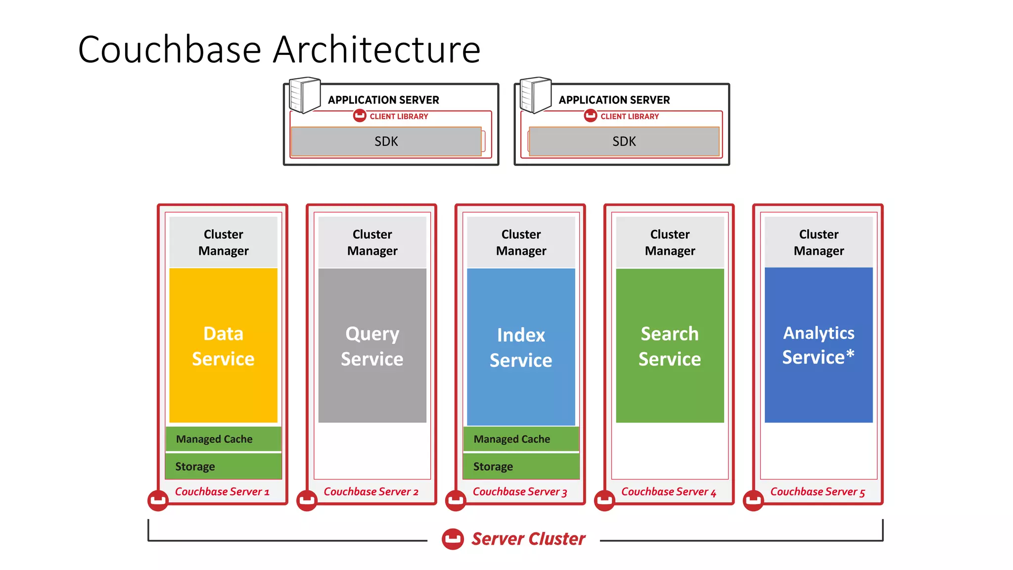 Couchbase Architecture
STORAGE
Couchbase Server 1
SHARD
7
SHARD
9
SHARD
5
SHARDSHARDSHARD
Managed Cache
Cluster
ManagerCluster
Manager
Managed Cache
Storage
Data
Service STORAGE
Couchbase Server 2
Managed Cache
Cluster
ManagerCluster
Manager
Query
Service STORAGE
Couchbase Server 3
SHARD
7
SHARD
9
SHARD
5
SHARDSHARDSHARD
Managed Cache
Cluster
ManagerCluster
Manager
Index
Service STORAGE
Couchbase Server 4
SHARD
7
SHARD
9
SHARD
5
SHARDSHARDSHARD
Managed Cache
Cluster
ManagerCluster
Manager
Search
Service STORAGE
Couchbase Server 5
SHARD
7
SHARD
9
SHARD
5
SHARDSHARDSHARD
Managed Cache
Cluster
ManagerCluster
Manager
Analytics
Service*
Managed Cache
Storage
SDK SDK
 