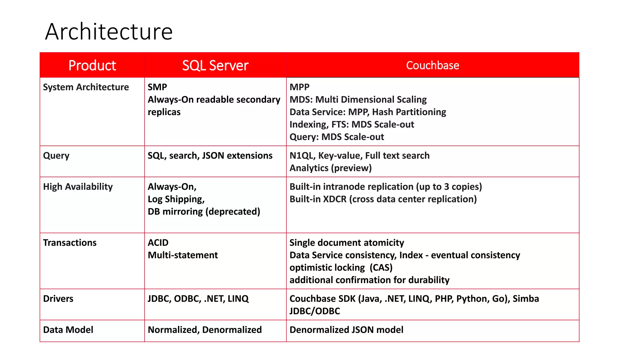 Architecture
Product SQL Server Couchbase
System Architecture SMP
Always-On readable secondary
replicas
MPP
MDS: Multi Dimensional Scaling
Data Service: MPP, Hash Partitioning
Indexing, FTS: MDS Scale-out
Query: MDS Scale-out
Query SQL, search, JSON extensions N1QL, Key-value, Full text search
Analytics (preview)
High Availability Always-On,
Log Shipping,
DB mirroring (deprecated)
Built-in intranode replication (up to 3 copies)
Built-in XDCR (cross data center replication)
Transactions ACID
Multi-statement
Single document atomicity
Data Service consistency, Index - eventual consistency
optimistic locking (CAS)
additional confirmation for durability
Drivers JDBC, ODBC, .NET, LINQ Couchbase SDK (Java, .NET, LINQ, PHP, Python, Go), Simba
JDBC/ODBC
Data Model Normalized, Denormalized Denormalized JSON model
 