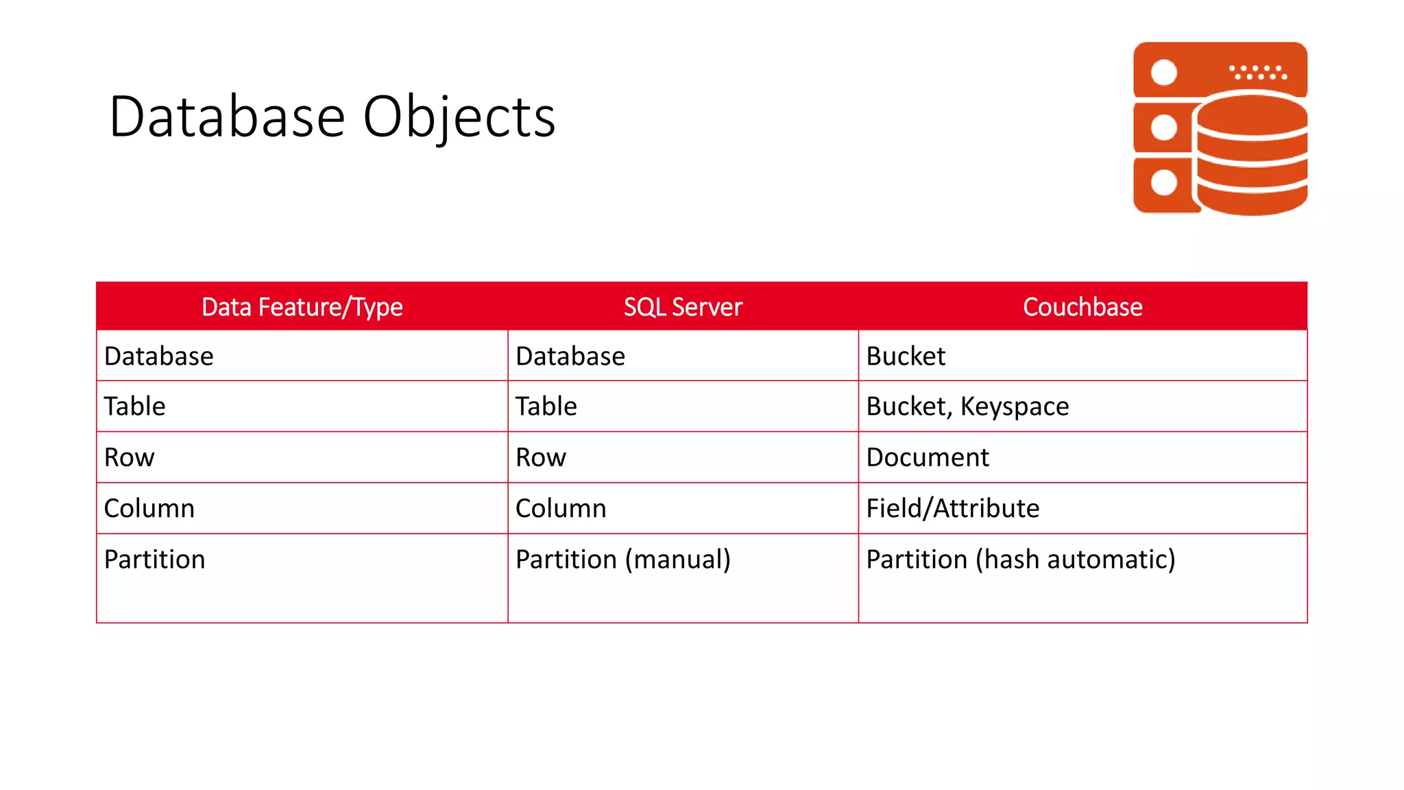 Database Objects
Data Feature/Type SQL Server Couchbase
Database Database Bucket
Table Table Bucket, Keyspace
Row Row Document
Column Column Field/Attribute
Partition Partition (manual) Partition (hash automatic)
 