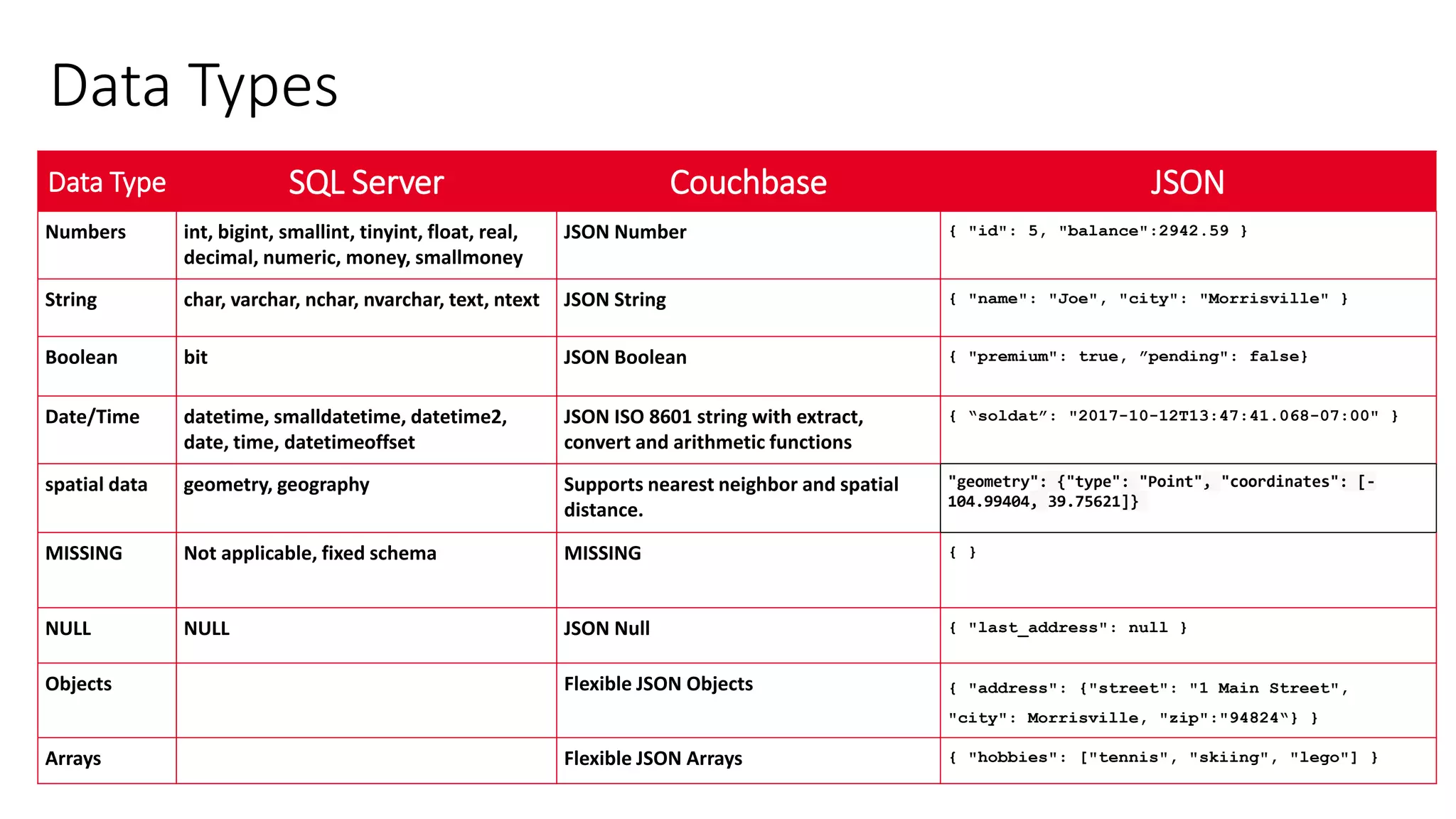 Data Types
Data Type SQL Server Couchbase JSON
Numbers int, bigint, smallint, tinyint, float, real,
decimal, numeric, money, smallmoney
JSON Number { "id": 5, "balance":2942.59 }
String char, varchar, nchar, nvarchar, text, ntext JSON String { "name": "Joe", "city": "Morrisville" }
Boolean bit JSON Boolean { "premium": true, ”pending": false}
Date/Time datetime, smalldatetime, datetime2,
date, time, datetimeoffset
JSON ISO 8601 string with extract,
convert and arithmetic functions
{ “soldat”: "2017-10-12T13:47:41.068-07:00" }
spatial data geometry, geography Supports nearest neighbor and spatial
distance.
"geometry": {"type": "Point", "coordinates": [-
104.99404, 39.75621]}
MISSING Not applicable, fixed schema MISSING { }
NULL NULL JSON Null { "last_address": null }
Objects Flexible JSON Objects { "address": {"street": "1 Main Street",
"city": Morrisville, "zip":"94824“} }
Arrays Flexible JSON Arrays { "hobbies": ["tennis", "skiing", "lego"] }
 