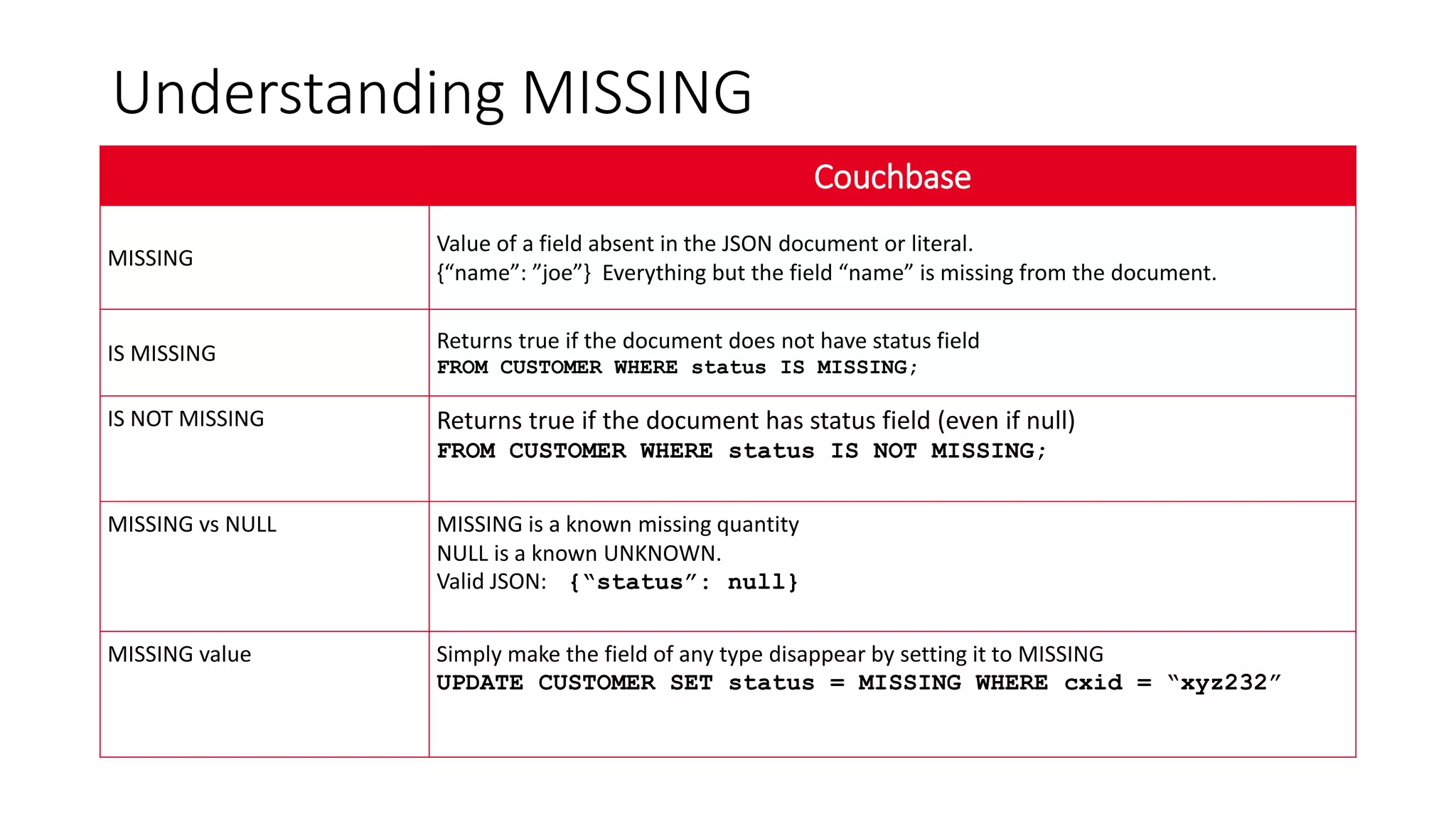 Understanding MISSING
Couchbase
MISSING
Value of a field absent in the JSON document or literal.
{“name”: ”joe”} Everything but the field “name” is missing from the document.
IS MISSING
Returns true if the document does not have status field
FROM CUSTOMER WHERE status IS MISSING;
IS NOT MISSING Returns true if the document has status field (even if null)
FROM CUSTOMER WHERE status IS NOT MISSING;
MISSING vs NULL MISSING is a known missing quantity
NULL is a known UNKNOWN.
Valid JSON: {“status”: null}
MISSING value Simply make the field of any type disappear by setting it to MISSING
UPDATE CUSTOMER SET status = MISSING WHERE cxid = “xyz232”
 