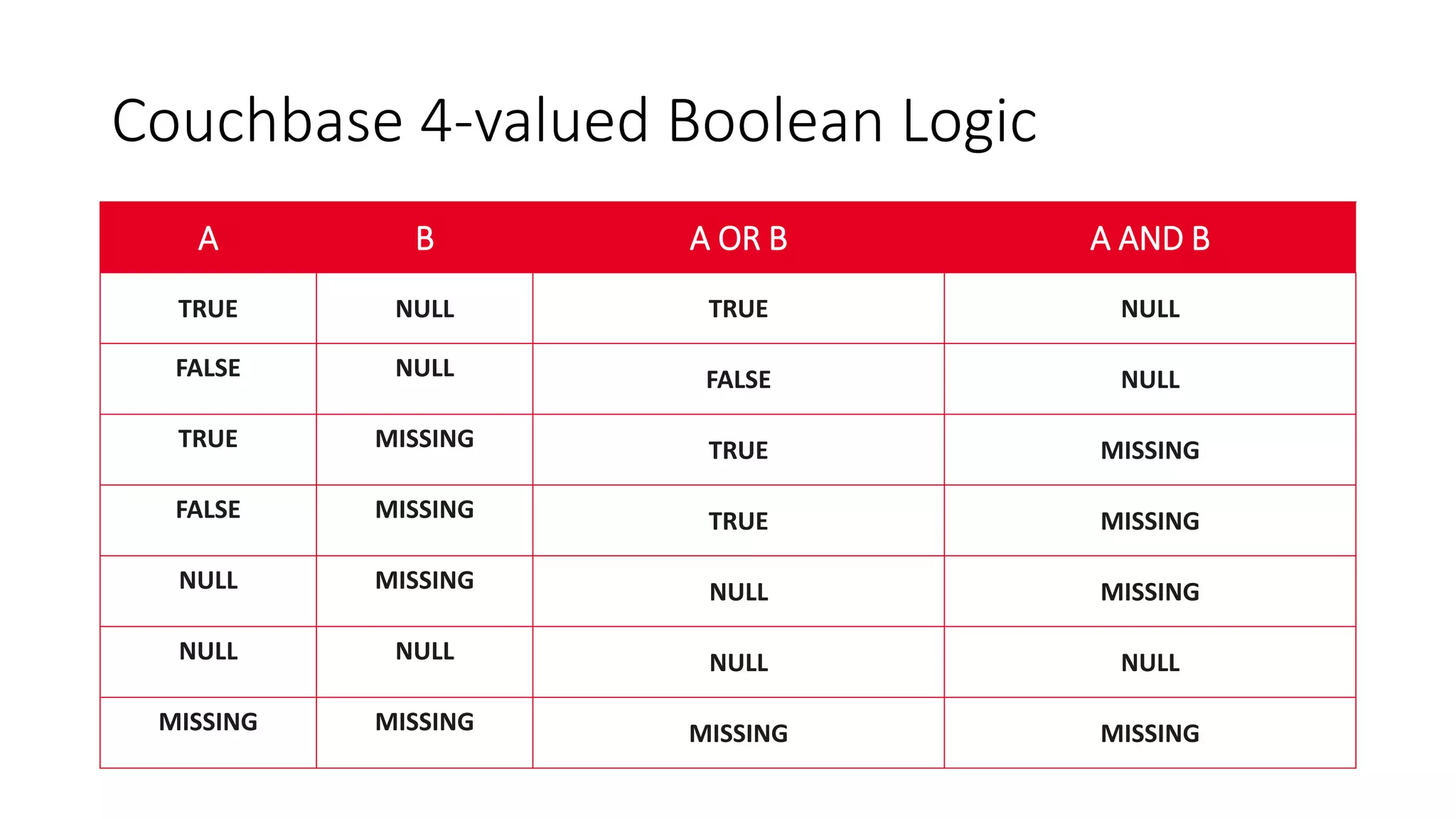Couchbase 4-valued Boolean Logic
A B A OR B A AND B
TRUE NULL TRUE NULL
FALSE NULL FALSE NULL
TRUE MISSING TRUE MISSING
FALSE MISSING TRUE MISSING
NULL MISSING NULL MISSING
NULL NULL NULL NULL
MISSING MISSING MISSING MISSING
 