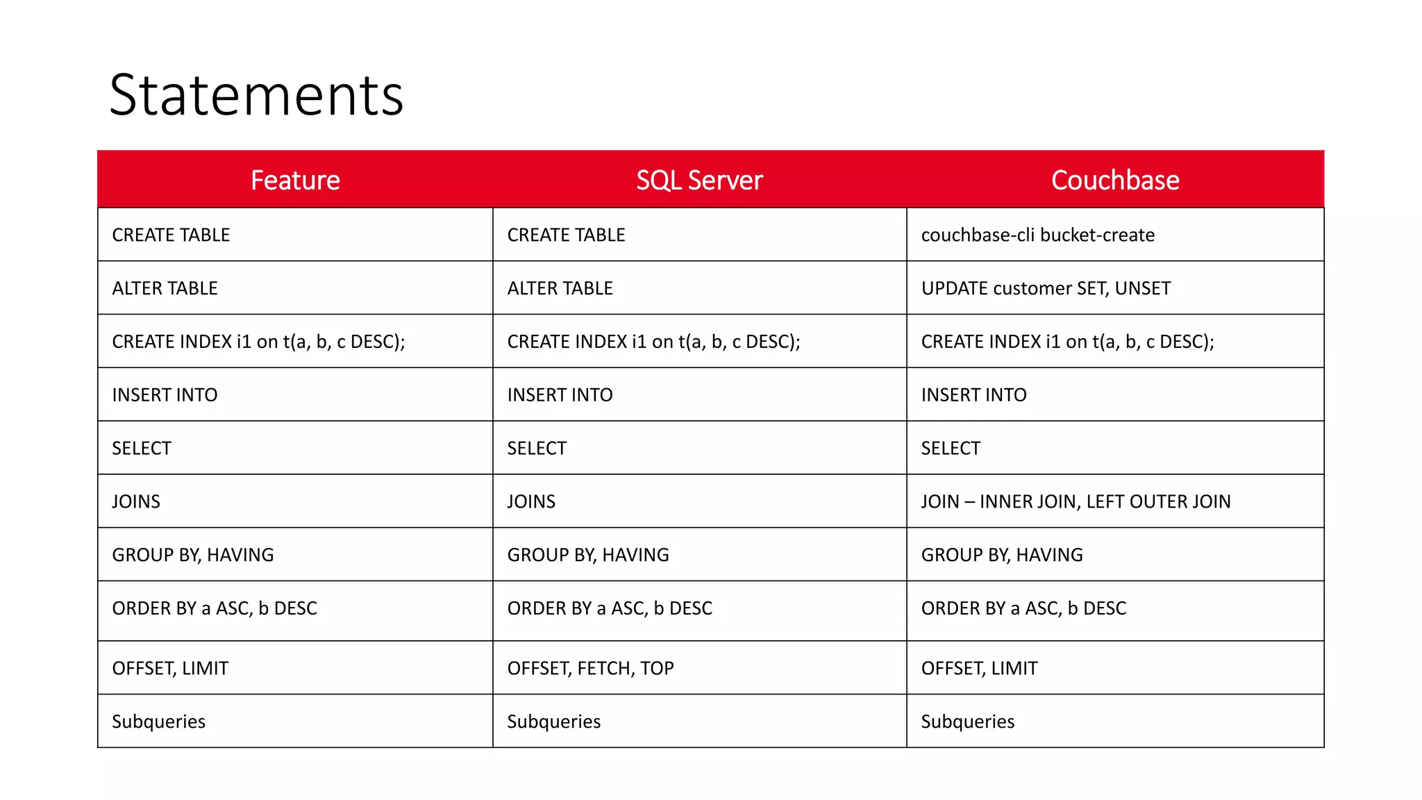 Statements
Feature SQL Server Couchbase
CREATE TABLE CREATE TABLE couchbase-cli bucket-create
ALTER TABLE ALTER TABLE UPDATE customer SET, UNSET
CREATE INDEX i1 on t(a, b, c DESC); CREATE INDEX i1 on t(a, b, c DESC); CREATE INDEX i1 on t(a, b, c DESC);
INSERT INTO INSERT INTO INSERT INTO
SELECT SELECT SELECT
JOINS JOINS JOIN – INNER JOIN, LEFT OUTER JOIN
GROUP BY, HAVING GROUP BY, HAVING GROUP BY, HAVING
ORDER BY a ASC, b DESC ORDER BY a ASC, b DESC ORDER BY a ASC, b DESC
OFFSET, LIMIT OFFSET, FETCH, TOP OFFSET, LIMIT
Subqueries Subqueries Subqueries
 