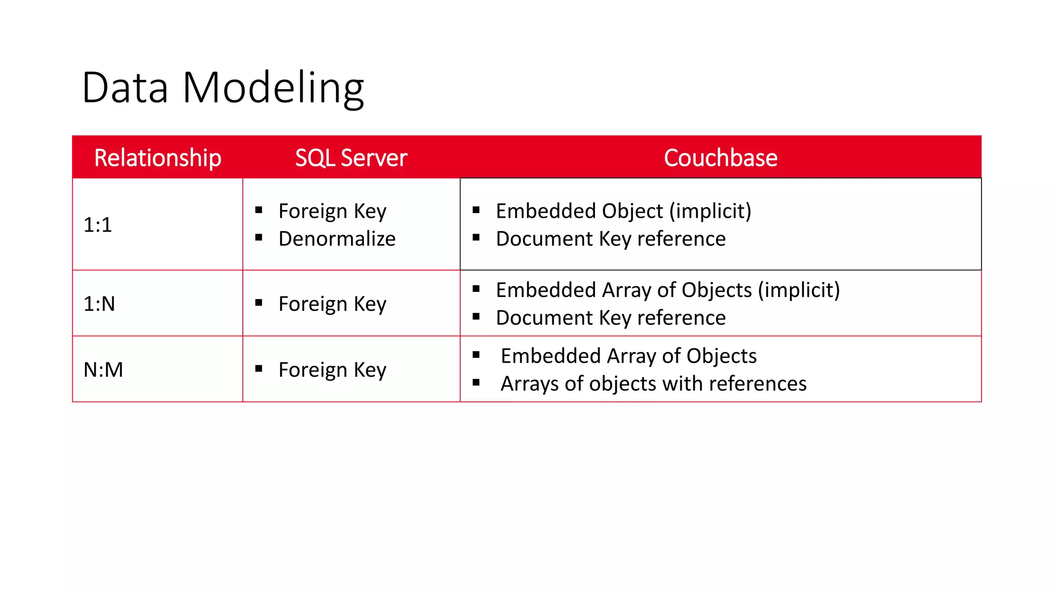 Data Modeling
Relationship SQL Server Couchbase
1:1
 Foreign Key
 Denormalize
 Embedded Object (implicit)
 Document Key reference
1:N  Foreign Key
 Embedded Array of Objects (implicit)
 Document Key reference
N:M  Foreign Key
 Embedded Array of Objects
 Arrays of objects with references
 
