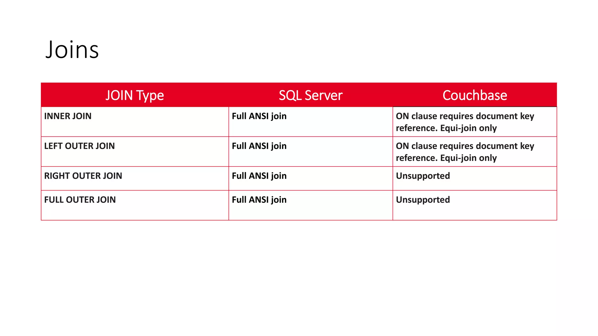 Joins
JOIN Type SQL Server Couchbase
INNER JOIN Full ANSI join ON clause requires document key
reference. Equi-join only
LEFT OUTER JOIN Full ANSI join ON clause requires document key
reference. Equi-join only
RIGHT OUTER JOIN Full ANSI join Unsupported
FULL OUTER JOIN Full ANSI join Unsupported
 