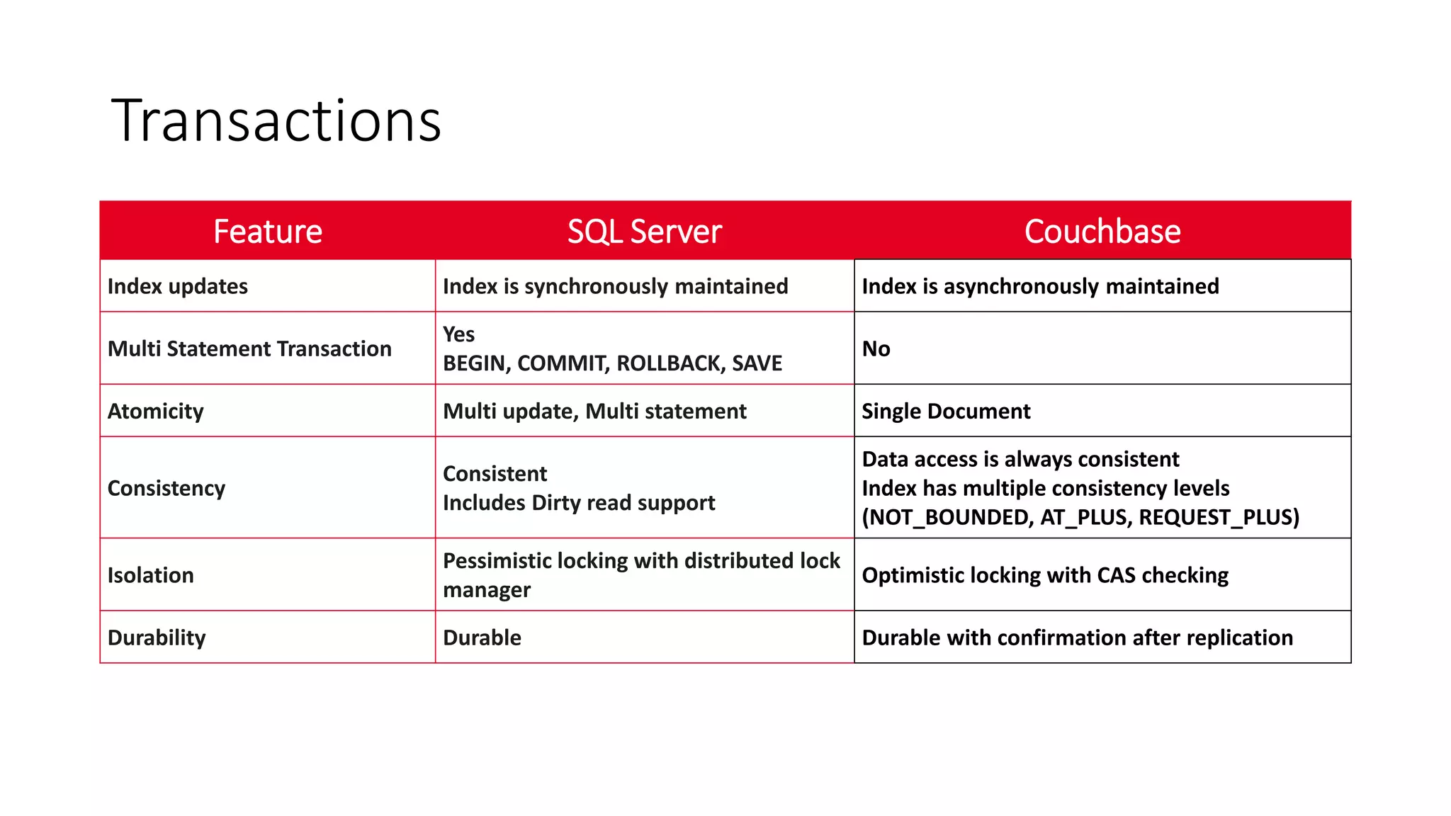 Transactions
Feature SQL Server Couchbase
Index updates Index is synchronously maintained Index is asynchronously maintained
Multi Statement Transaction
Yes
BEGIN, COMMIT, ROLLBACK, SAVE
No
Atomicity Multi update, Multi statement Single Document
Consistency
Consistent
Includes Dirty read support
Data access is always consistent
Index has multiple consistency levels
(NOT_BOUNDED, AT_PLUS, REQUEST_PLUS)
Isolation
Pessimistic locking with distributed lock
manager
Optimistic locking with CAS checking
Durability Durable Durable with confirmation after replication
 