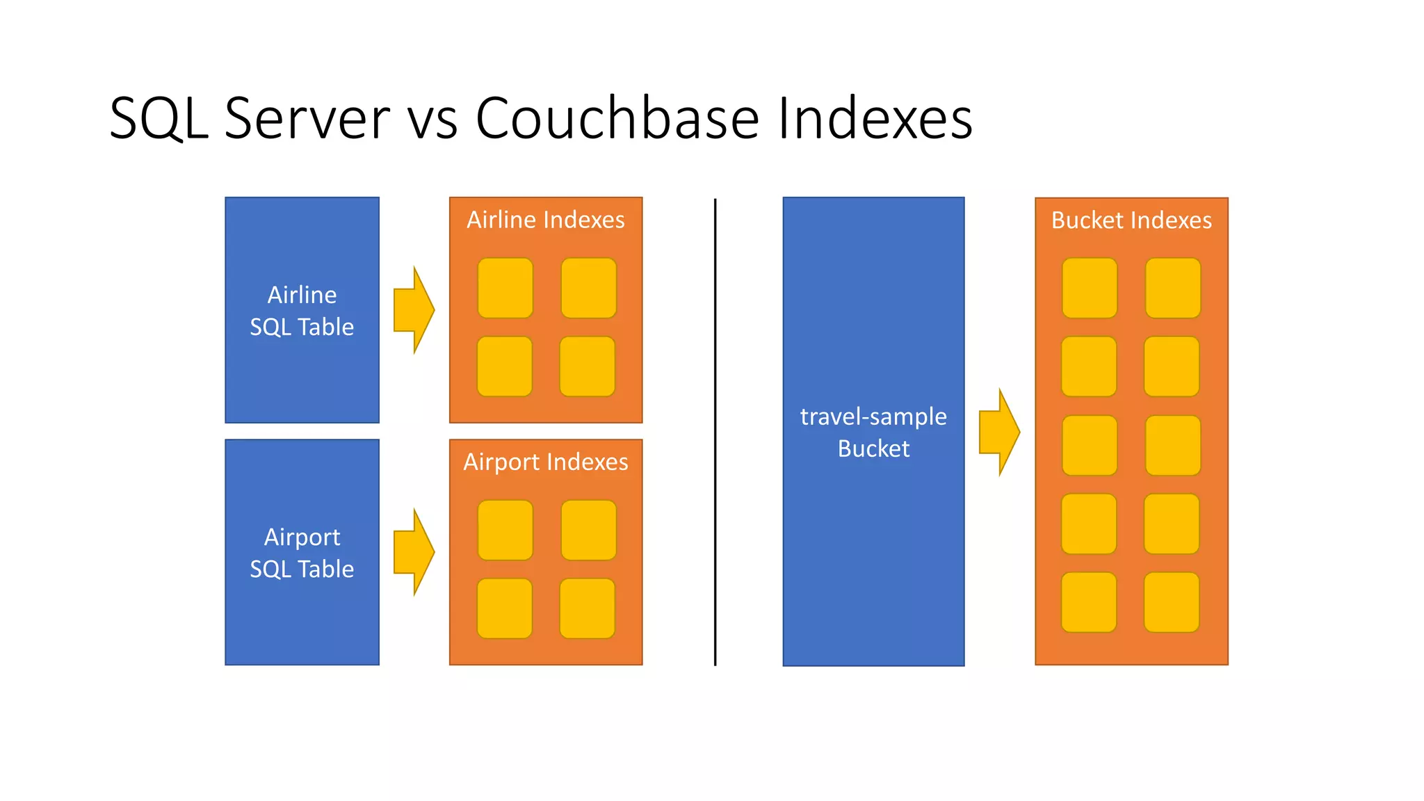 SQL Server vs Couchbase Indexes
Airline
SQL Table
Airport
SQL Table
travel-sample
Bucket
Airline Indexes
Airport Indexes
Bucket Indexes
 