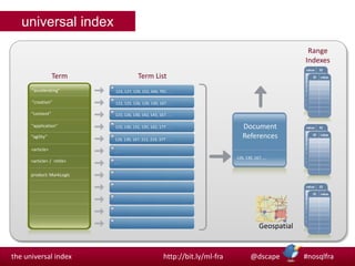 universal indexRange IndexesTermTerm List“accelerating”123, 127, 129, 152, 344, 791 . . . “creation”122, 125, 126, 129, 130, 167 . . .“content”123, 126, 130, 142, 143, 167 . . .“application”123, 130, 131, 135, 162, 177 . . . “agility”Document References126, 130, 167, 212, 219, 377 . . .<article>. . . <article> /  <title>. . . 126, 130, 167, …product: MarkLogicGeospatial