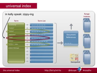universal indexin kelly speak: zippy-ingRange IndexesTermTerm List“accelerating”123, 127, 129, 152, 344, 791 . . . “creation”122, 125, 126, 129, 130, 167 . . .“content”123, 126, 130, 142, 143, 167 . . .“application”123, 130, 131, 135, 162, 177 . . . “agility”Document References126, 130, 167, 212, 219, 377 . . .<article>122, 125, 126, 129, 130, 143, 167<article> /  <title>122, 125, 126, 129, 130, 167 . . .126, 130, 167, …product: MarkLogicGeospatial