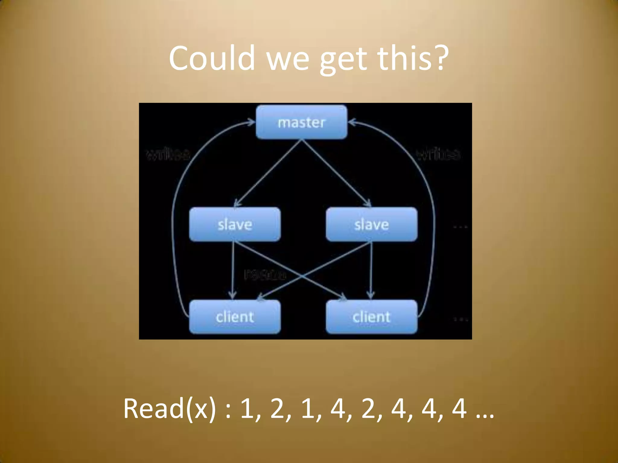 Could we get this?Read(x) : 1, 2, 1, 4, 2, 4, 4, 4 …