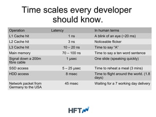 Time scales every developer
should know.
Operation Latency In human terms
L1 Cache hit 1 ns A blink of an eye (~20 ms)
L2 Cache hit 3 ns Noticeable flicker
L3 Cache hit 10 – 20 ns Time to say “A”
Main memory 70 – 100 ns Time to say a ten word sentence
Signal down a 200m
fibre cable
1 μsec One slide (speaking quickly)
SSD access 5 – 25 μsec Time to reheat a meal (3 mins)
HDD access 8 msec Time to flight around the world. (1.8
days)
Network packet from
Germany to the USA
45 msec Waiting for a 7 working day delivery
 