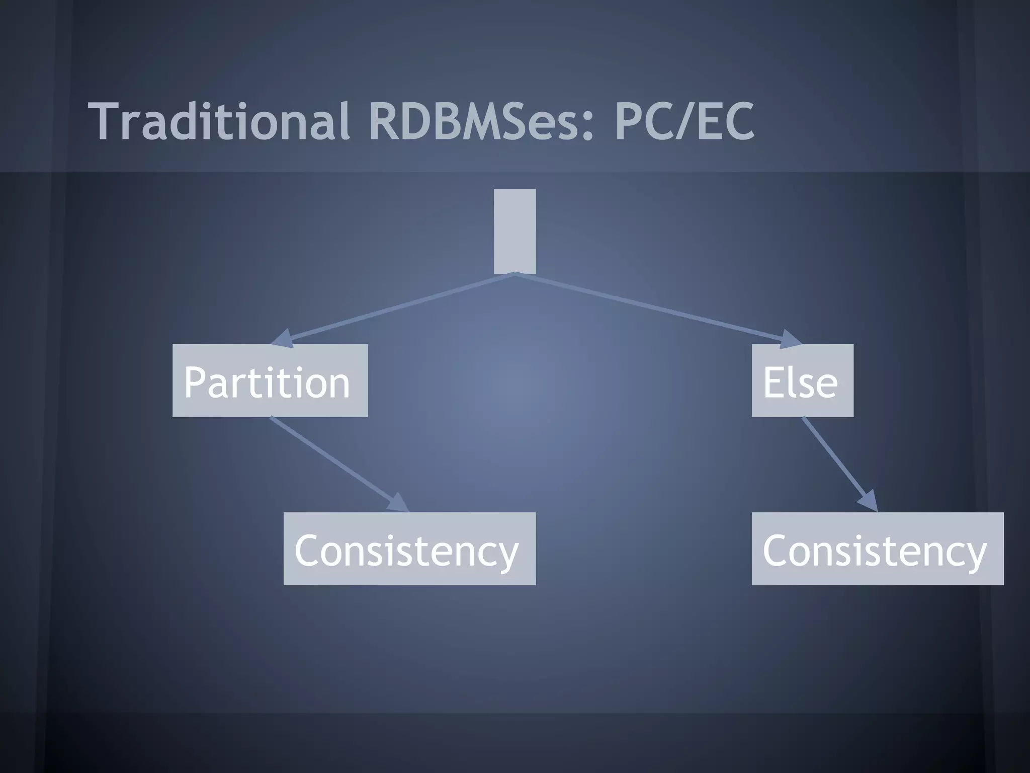 Traditional RDBMSes: PC/EC




   Partition                 Else


        Consistency          Consistency
 