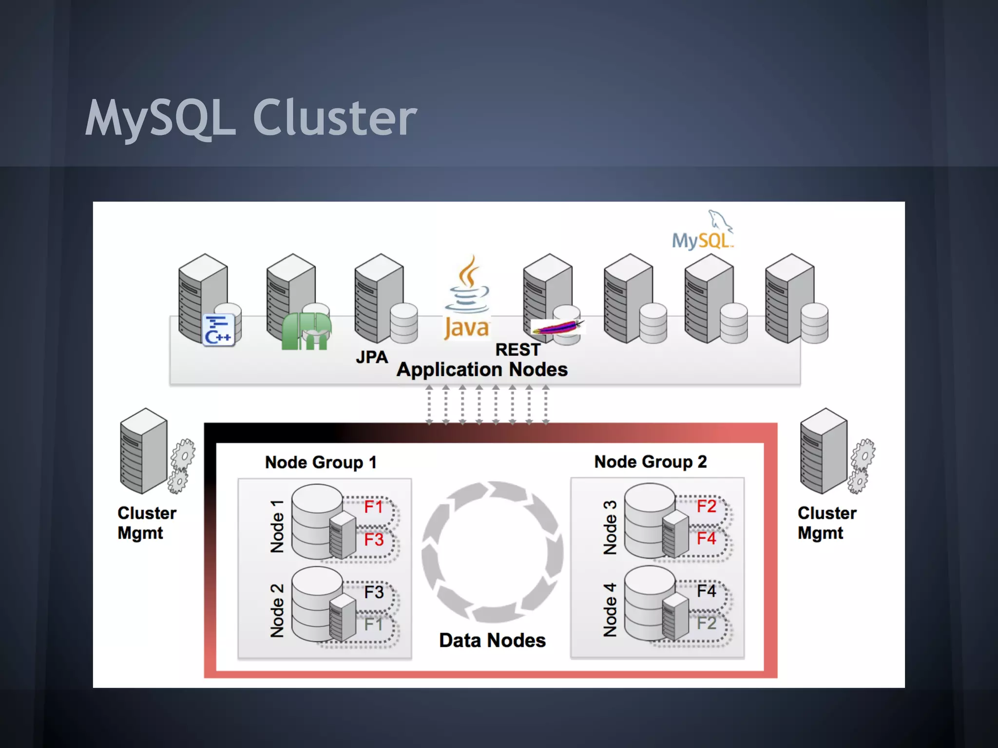 MySQL Cluster
 