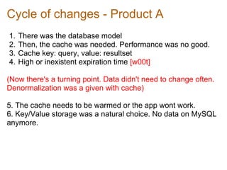 Cycle of changes - Product A
1.   There was the database model
2.   Then, the cache was needed. Performance was no good.
3.   Cache key: query, value: resultset
4.   High or inexistent expiration time [w00t]

(Now there's a turning point. Data didn't need to change often.
Denormalization was a given with cache)

5. The cache needs to be warmed or the app wont work.
6. Key/Value storage was a natural choice. No data on MySQL
anymore.
 