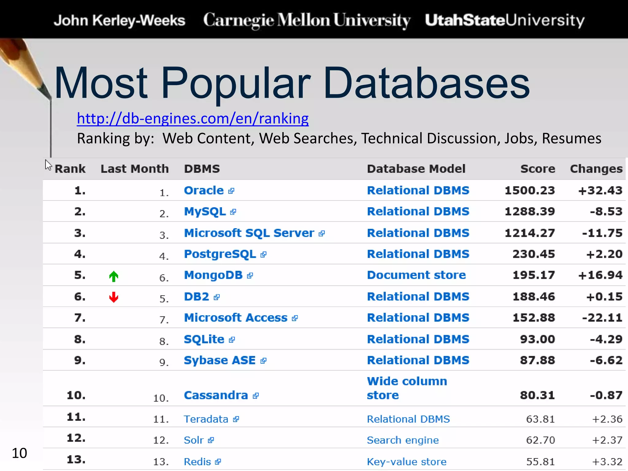 Most Popular Databases
http://db-engines.com/en/ranking
Ranking by: Web Content, Web Searches, Technical Discussion, Jobs, Resumes
10
 