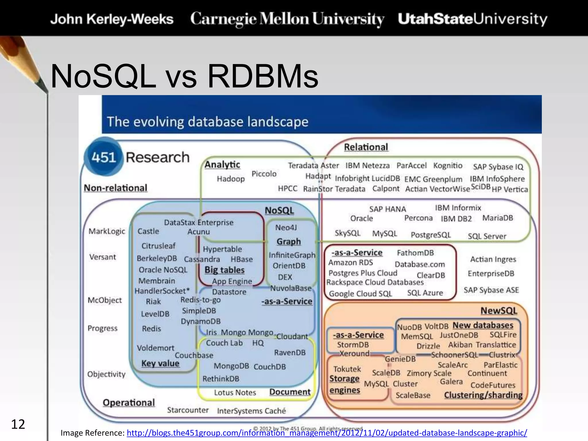 12
NoSQL vs RDBMs
Image Reference: http://blogs.the451group.com/information_management/2012/11/02/updated-database-landscape-graphic/
 