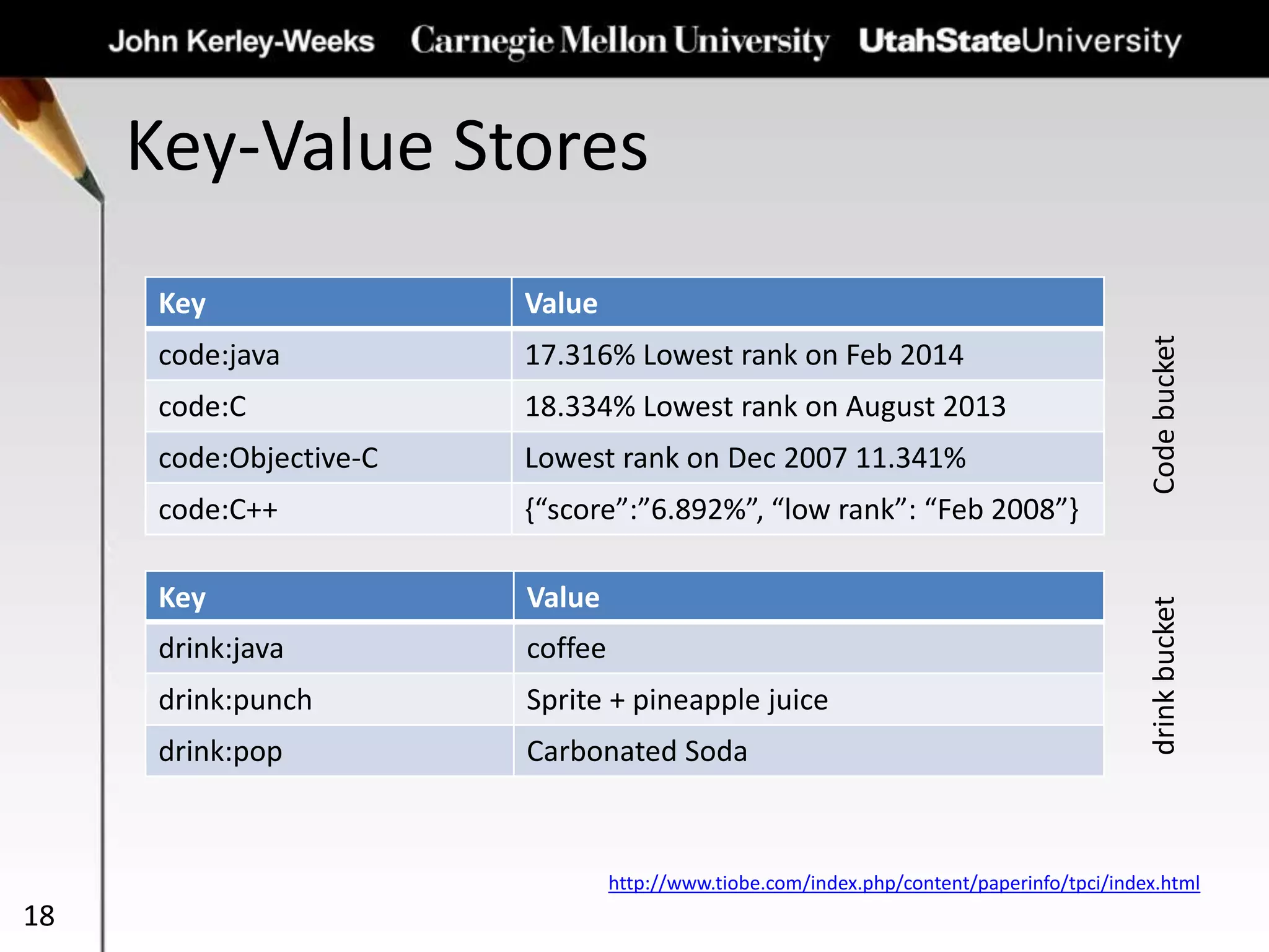Key-Value Stores
18
Key Value
code:java 17.316% Lowest rank on Feb 2014
code:C 18.334% Lowest rank on August 2013
code:Objective-C Lowest rank on Dec 2007 11.341%
code:C++ {“score”:”6.892%”, “low rank”: “Feb 2008”}
Key Value
drink:java coffee
drink:punch Sprite + pineapple juice
drink:pop Carbonated Soda
http://www.tiobe.com/index.php/content/paperinfo/tpci/index.html
Codebucketdrinkbucket
 