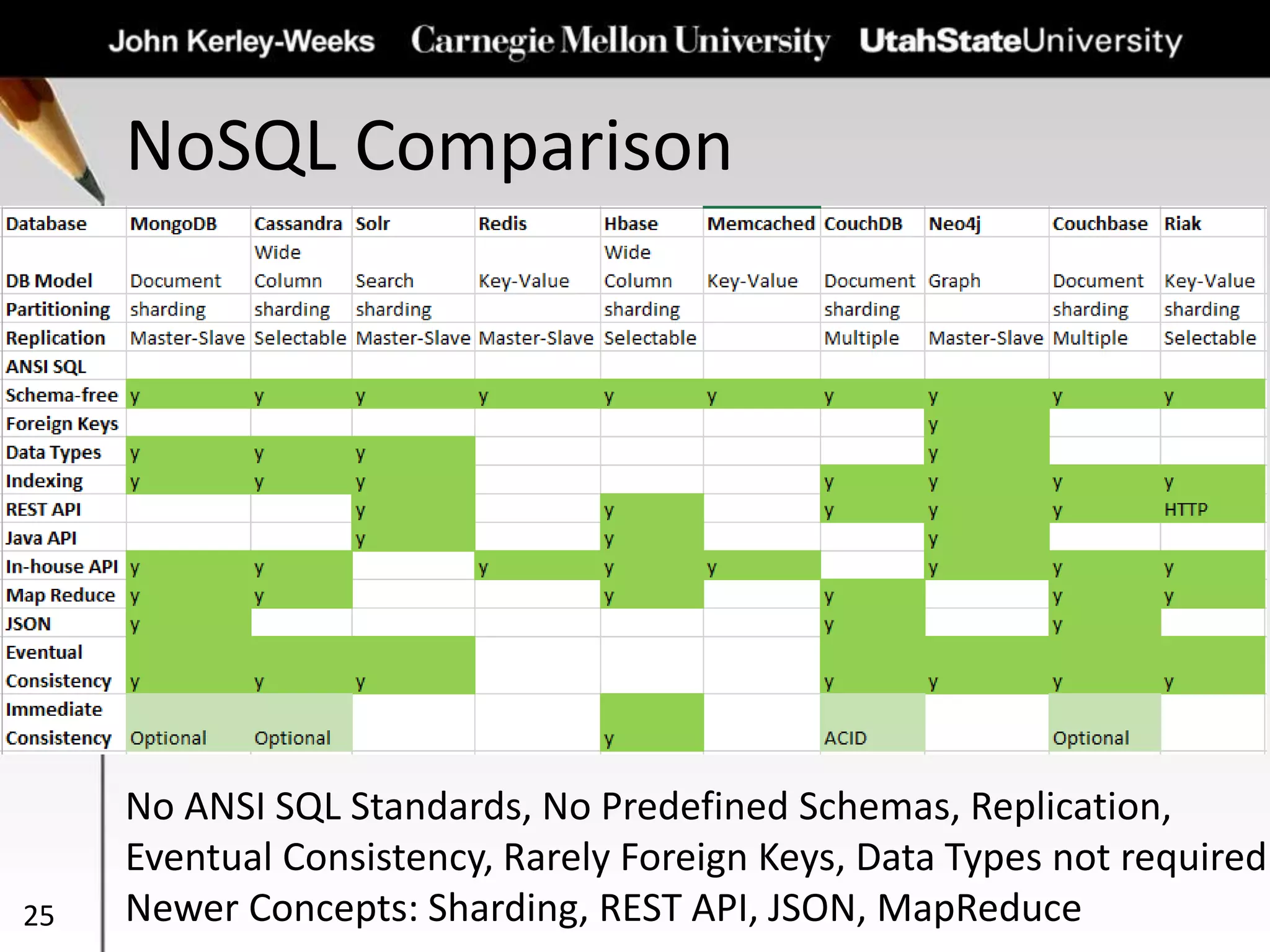 NoSQL Comparison
25
No ANSI SQL Standards, No Predefined Schemas, Replication,
Eventual Consistency, Rarely Foreign Keys, Data Types not required
Newer Concepts: Sharding, REST API, JSON, MapReduce
 