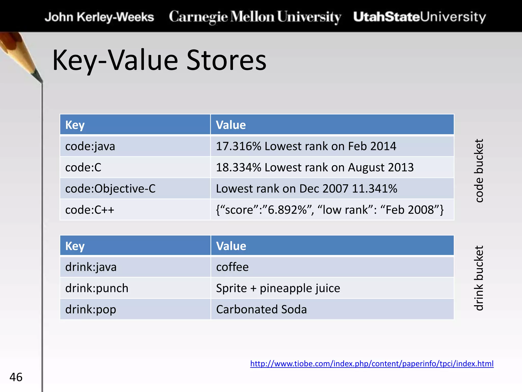Key-Value Stores
46
Key Value
code:java 17.316% Lowest rank on Feb 2014
code:C 18.334% Lowest rank on August 2013
code:Objective-C Lowest rank on Dec 2007 11.341%
code:C++ {“score”:”6.892%”, “low rank”: “Feb 2008”}
Key Value
drink:java coffee
drink:punch Sprite + pineapple juice
drink:pop Carbonated Soda
http://www.tiobe.com/index.php/content/paperinfo/tpci/index.html
codebucketdrinkbucket
 