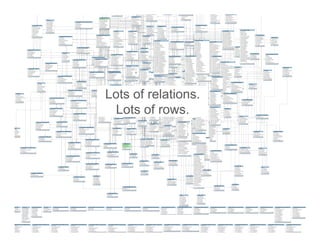 15
Lots of relations.
Lots of rows.
 