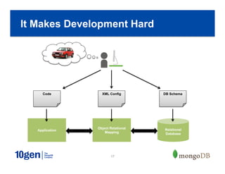 17
It Makes Development Hard
Relational
Database
Object Relational
Mapping
Application
Code XML Config DB Schema
 