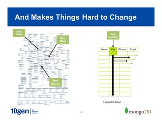 18
And Makes Things Hard to Change
New
Table
New
Table
New
Column
Name Pet Phone Email
New
Column
3 months later…
 