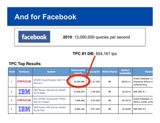 22
And for Facebook
2010: 13,000,000 queries per second
TPC Top Results
TPC #1 DB: 504,161 tps
 