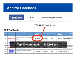 23
And for Facebook
2010: 13,000,000 queries per second
TPC Top Results
TPC #1 DB: 504,161 tps
Top 10 combined: 1,370,368 tps
 